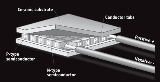 Schematic of pyranometer with dissimilar semiconductors