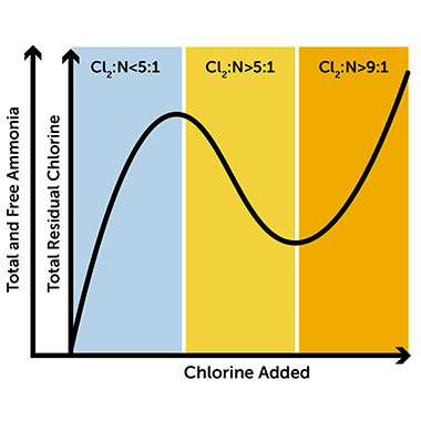 Learn how chlorine dosing effects drinking water with an understanding of the chloramination curve. 