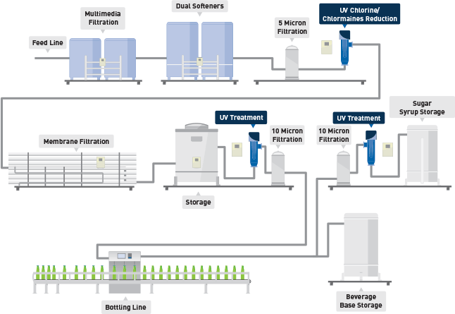 How UV water treatment systems work in food and beverage manufacturing