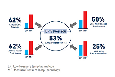 A chart explaining the various benefits of low-pressure amalgam lamp technology