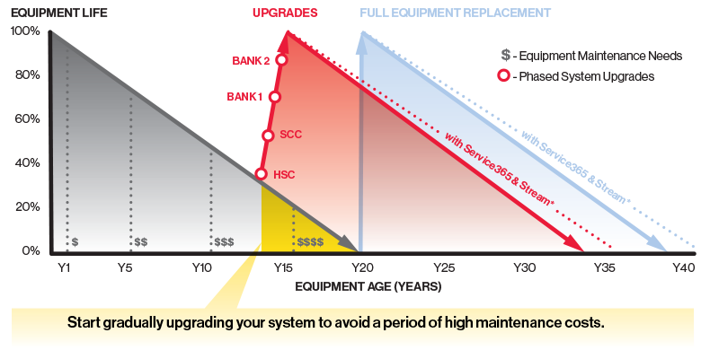 Chart showing how you can extend the life of your existing TrojanUV3000Plus from 20 years to 35 years by gradually upgrading core components such as the Hydraulic System Center (HSC), System Control Center (SCC), and UV modules.