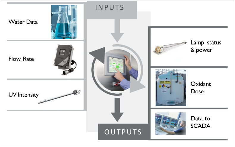 Graphic showing the AOP control system that is part of the TrojanUVFit AOP.
