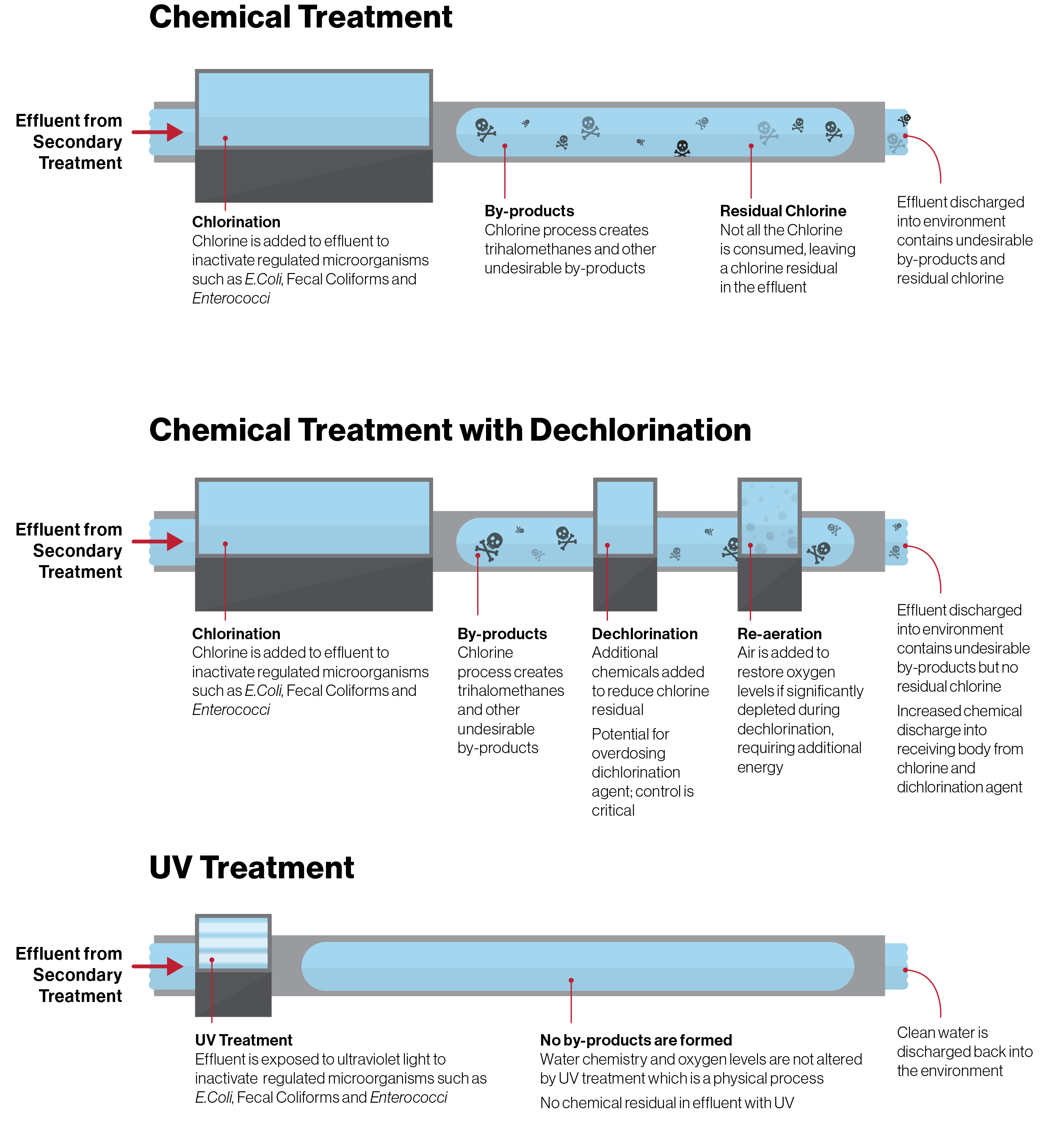TUV disinfection alternatives diagram