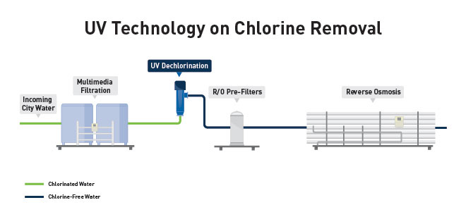 UV technology for chlorine and monochloramine reduction