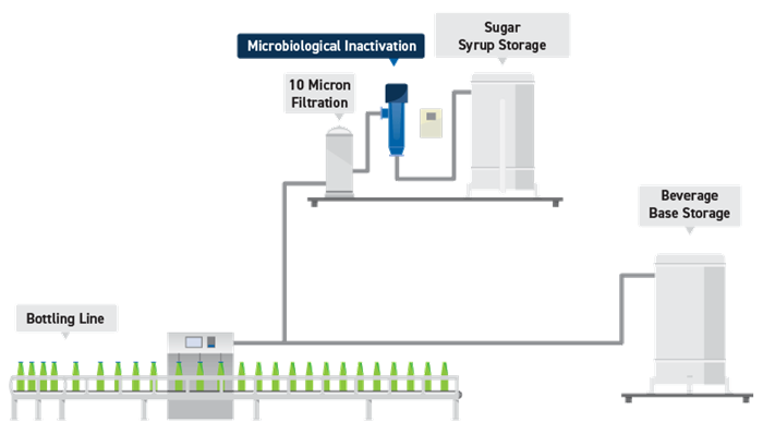 A treatment process schematic showing a UV system installed between sugar syrup storage and the bottling line.
