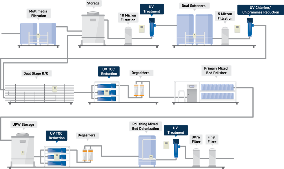 A typical ultrapure water treatment process in a microelectronics manufacturing facility