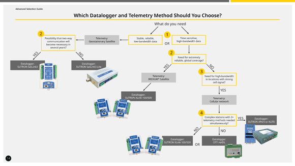 Flow chart for datalogger and telemetry selection