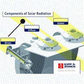 components of solar radiation