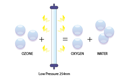 A graphic depicting the destruction of ozone by way of UV disinfection technology