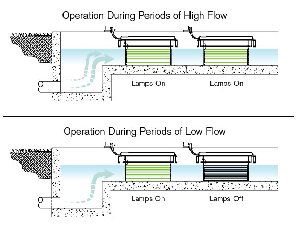 A graphical representation of wastewater flowing through a disinfection channel and TrojanUV3000B banks for turning on during periods of high flow and off during periods of low flow