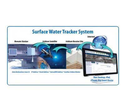 Surface Water Tracker System, Greenland