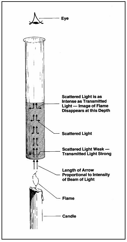 Original Jackson Candle Turbidity Meter