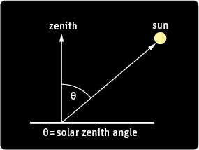 solar zenith angle